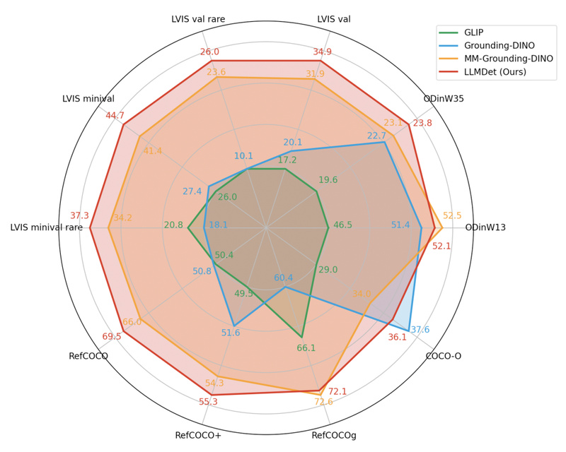 LLMDet: Open-Vocabulary Object Detection Powered by Large Language Models for Real-World Flexibility